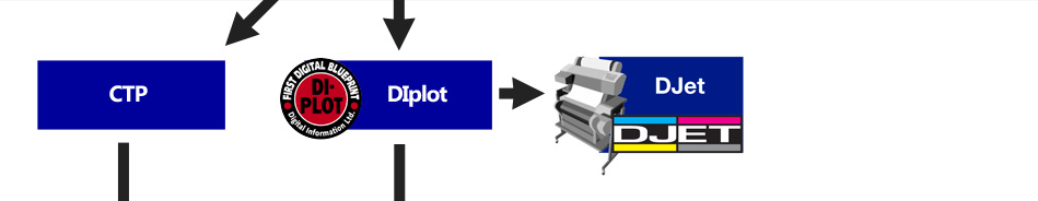 Con i moduli DiPlot e Djet è possibile connettere gli altri strumenti di digital information e produrre una cianografica fronte retro