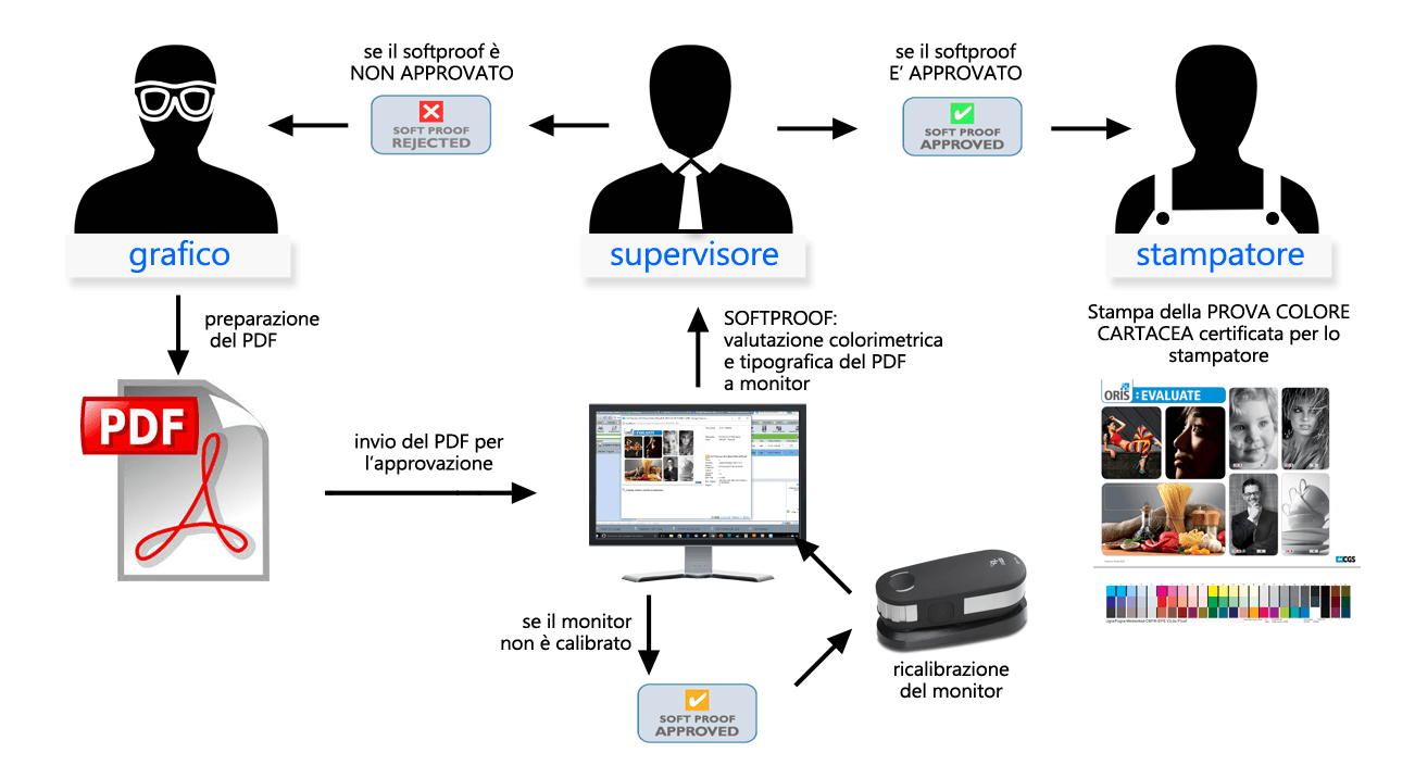 ORIS softproof è il sistema per l'approvazione online dei pdf