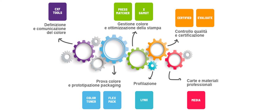 ORIS rinnova la sua suite di software di gestione colore per il 2021, con il supporto per il cxf, la creazione di profili, certificazione fogra e tanto altro ancora!