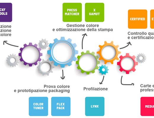 ORIS rinnova la sua suite di software di gestione colore per il 2021, con il supporto per il cxf, la creazione di profili, certificazione fogra e tanto altro ancora!