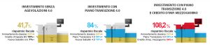 Quali sono i vantaggi economici delle agevolazioni fiscali per l'industria 4.0?