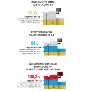 Quali sono i vantaggi economici delle agevolazioni fiscali per l'industria 4.0?