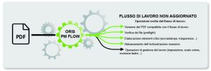 Con ORIS PM FLOW potrai avere un flusso di lavoro per la prestampa sempre aggiornato, ad un prezzo davvero competitivo!